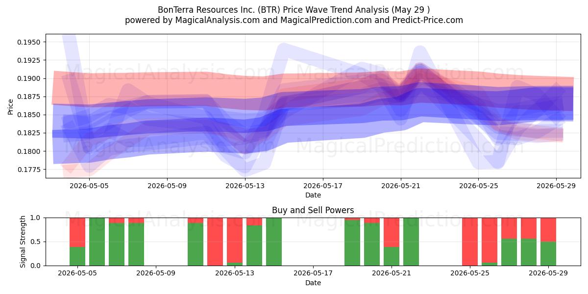  BonTerra Resources Inc. (BTR) Support and Resistance area (28 May) 