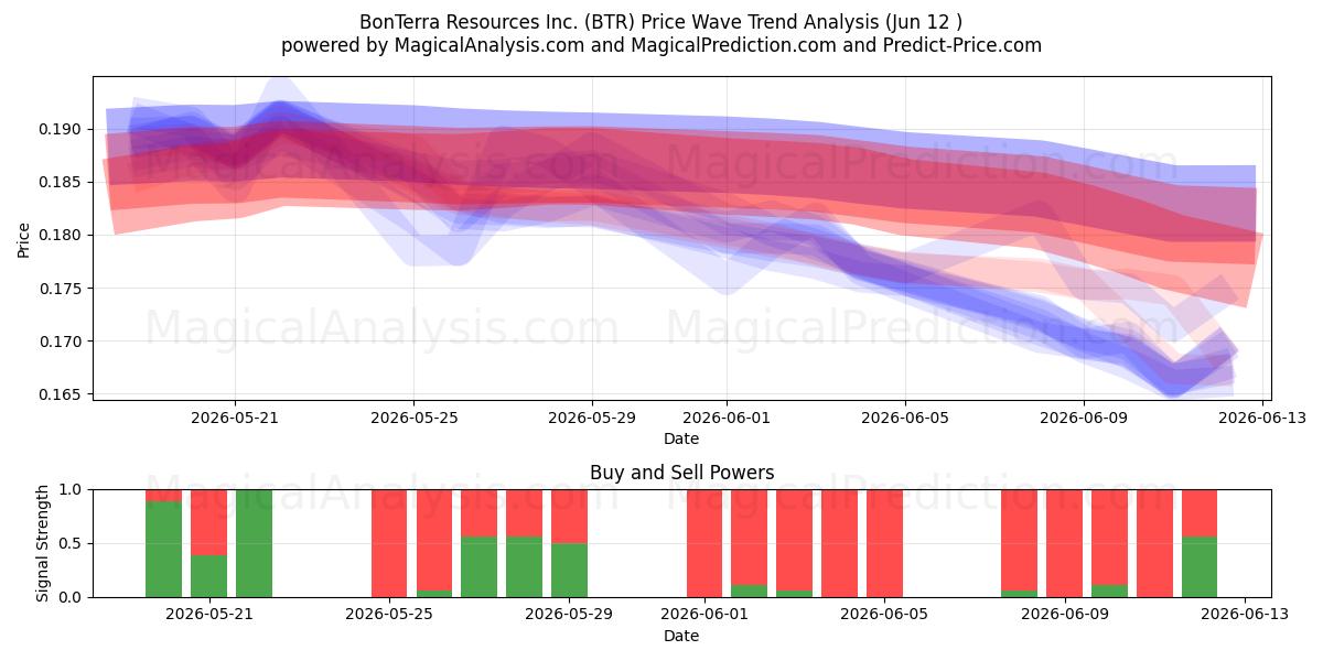  BonTerra Resources Inc. (BTR) Support and Resistance area (11 Jun) 
