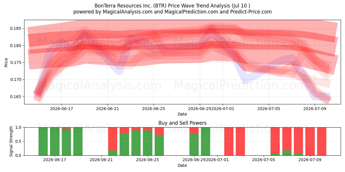  BonTerra Resources Inc. (BTR) Support and Resistance area (09 Jul) 