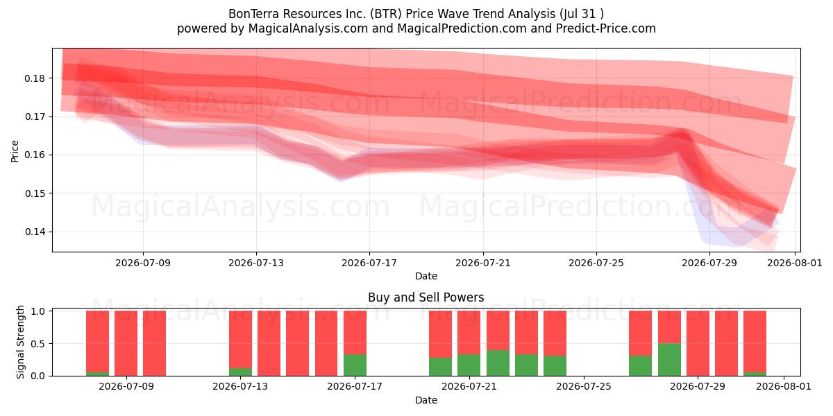  BonTerra Resources Inc. (BTR) Support and Resistance area (30 Jul) 