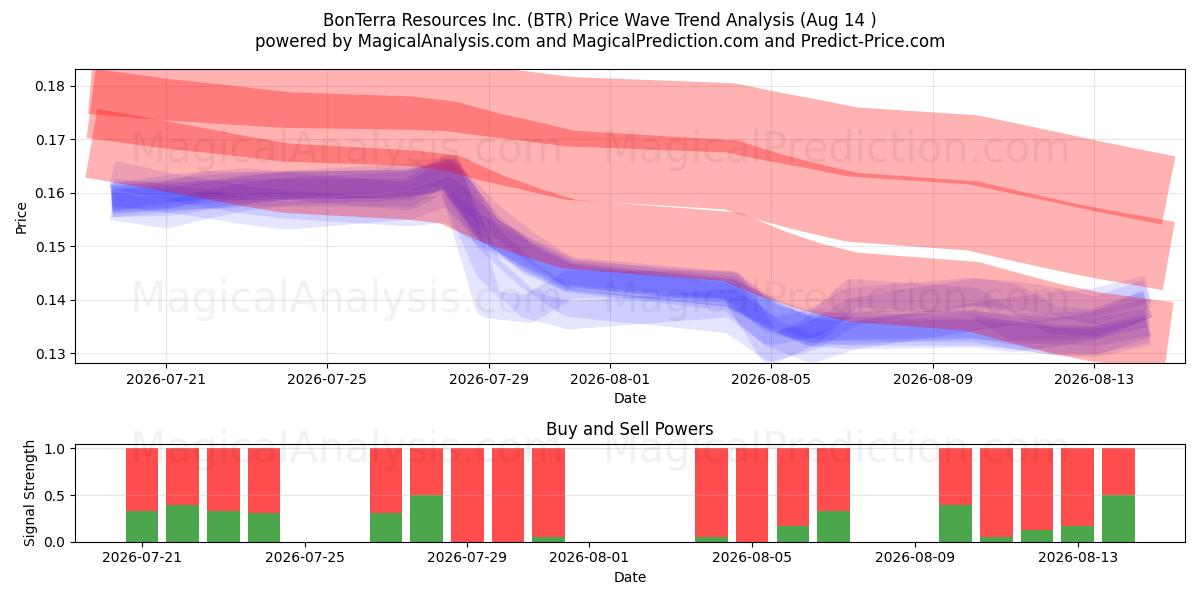  BonTerra Resources Inc. (BTR) Support and Resistance area (13 Aug) 