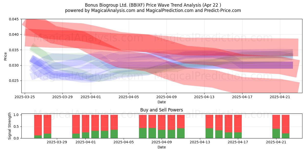  Bonus Biogroup Ltd. (BBIXF) Support and Resistance area (22 Apr) 