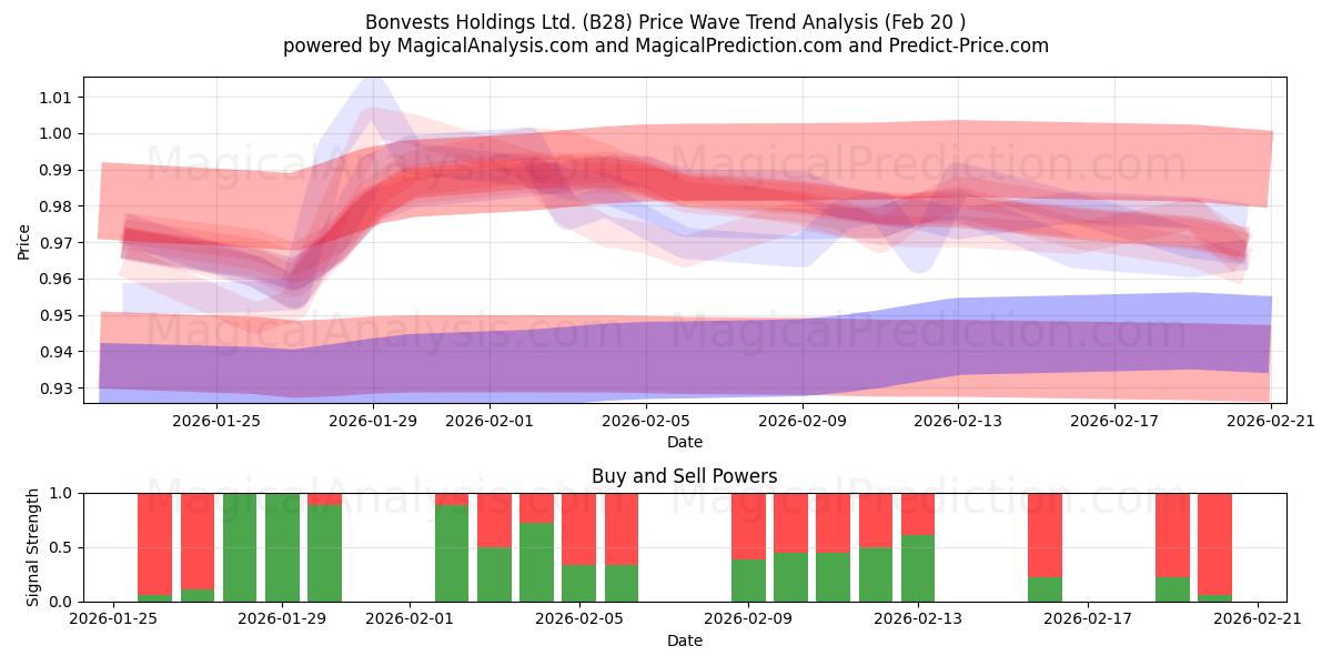  Bonvests Holdings Ltd. (B28) Support and Resistance area (19 Feb) 