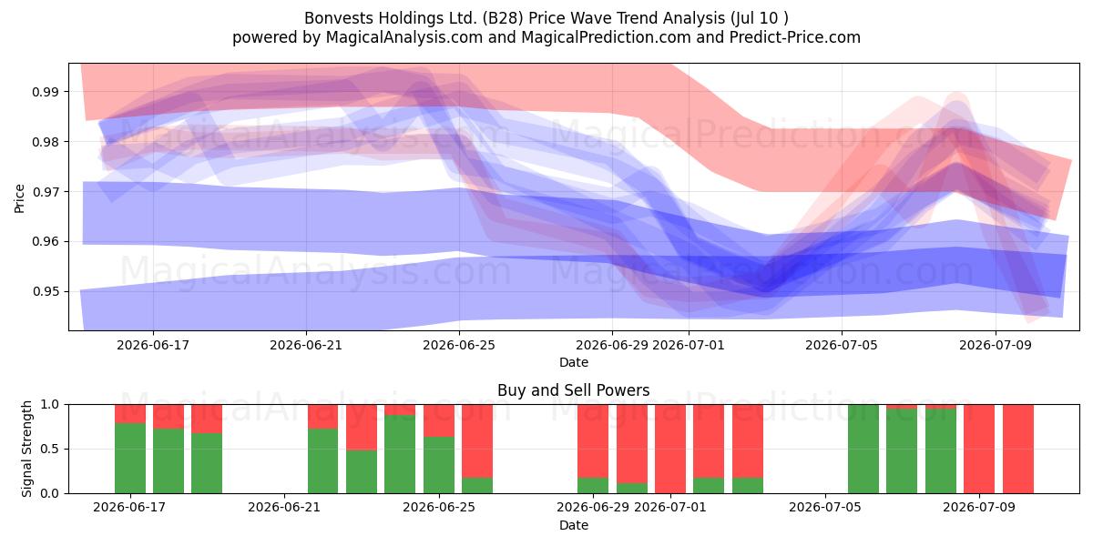  Bonvests Holdings Ltd. (B28) Support and Resistance area (09 Jul) 