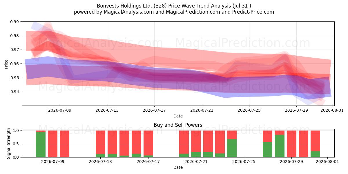  Bonvests Holdings Ltd. (B28) Support and Resistance area (30 Jul) 