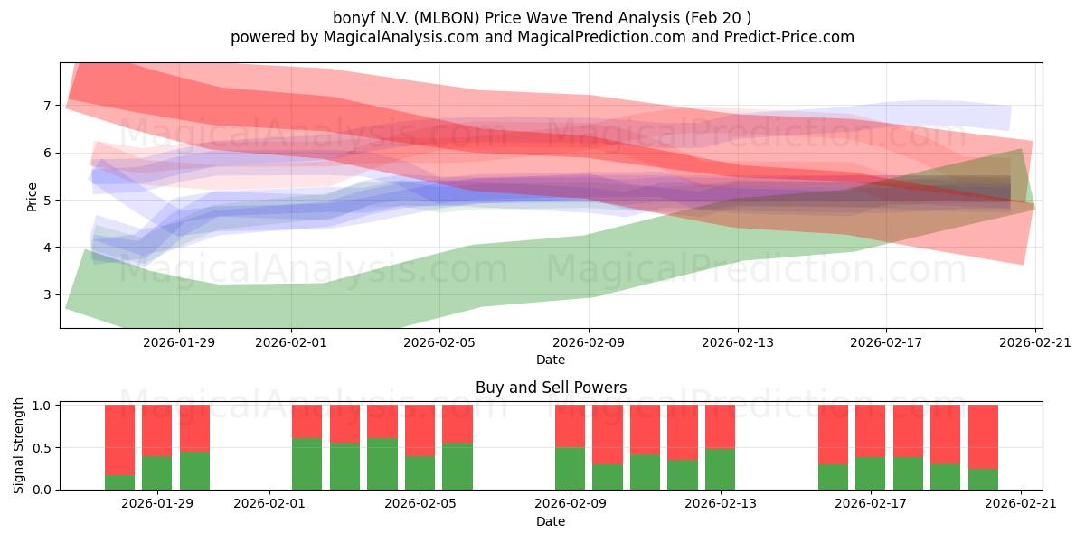  bonyf N.V. (MLBON) Support and Resistance area (19 Feb) 