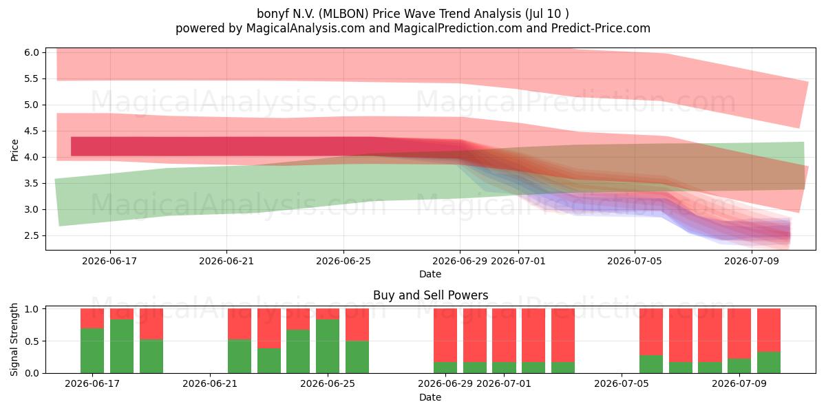  bonyf N.V. (MLBON) Support and Resistance area (09 Jul) 