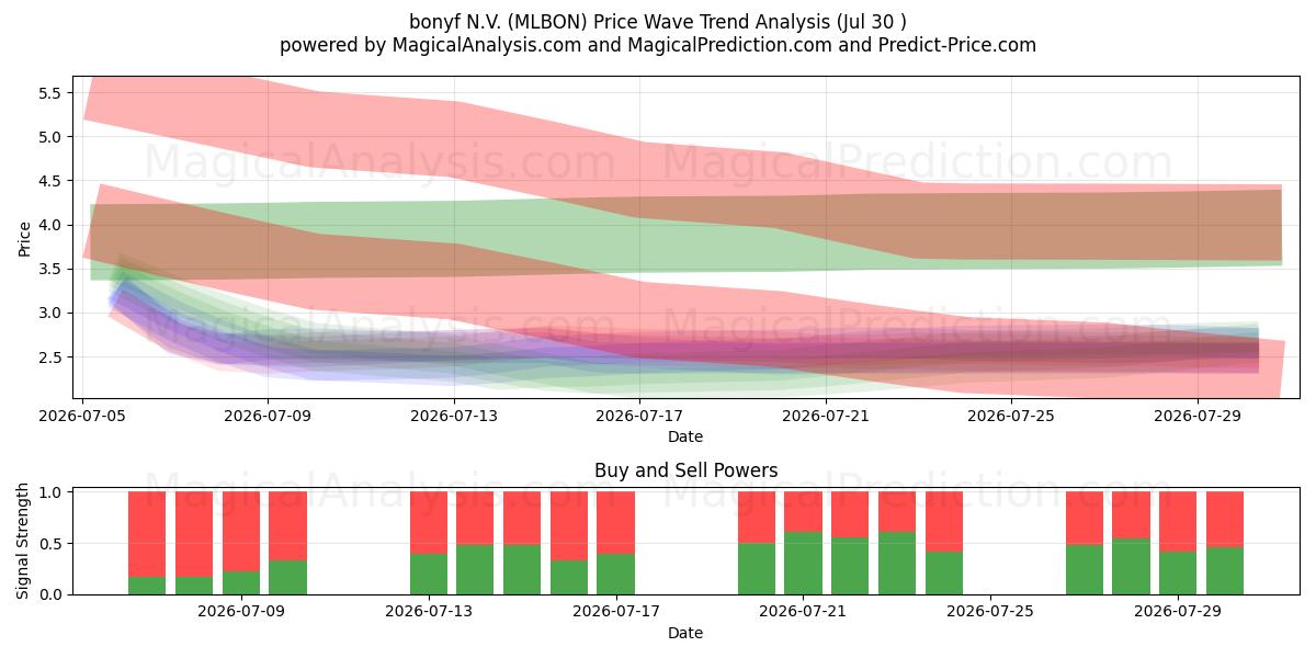  bonyf N.V. (MLBON) Support and Resistance area (29 Jul) 