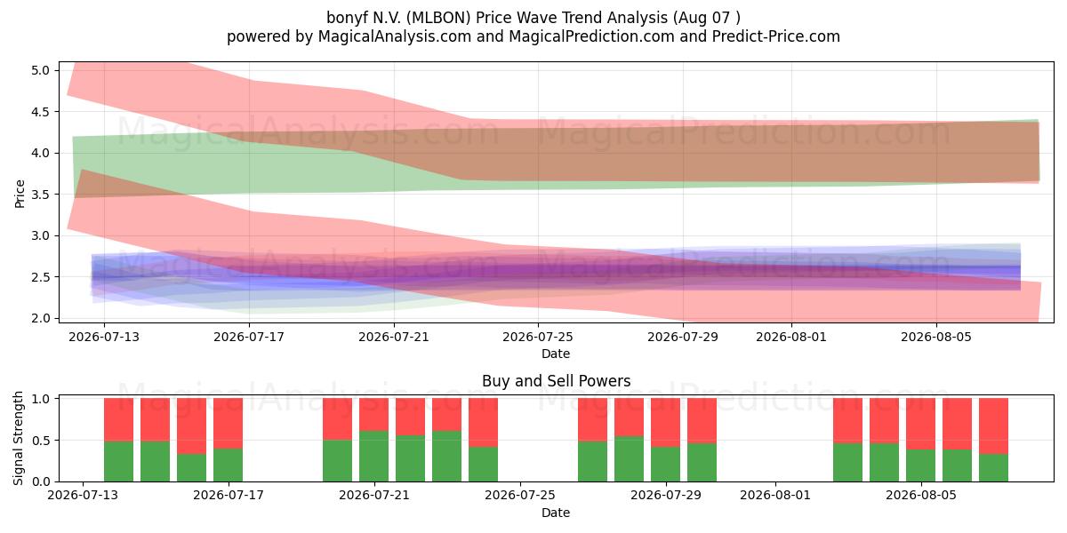  bonyf N.V. (MLBON) Support and Resistance area (06 Aug) 