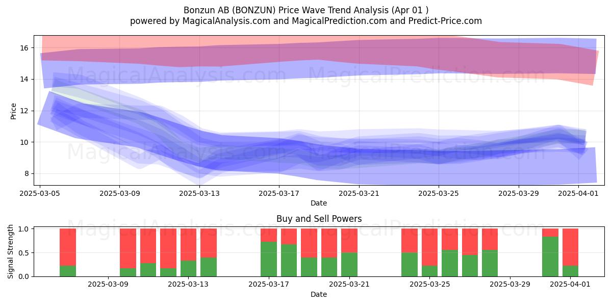  Bonzun AB (BONZUN) Support and Resistance area (01 Apr) 