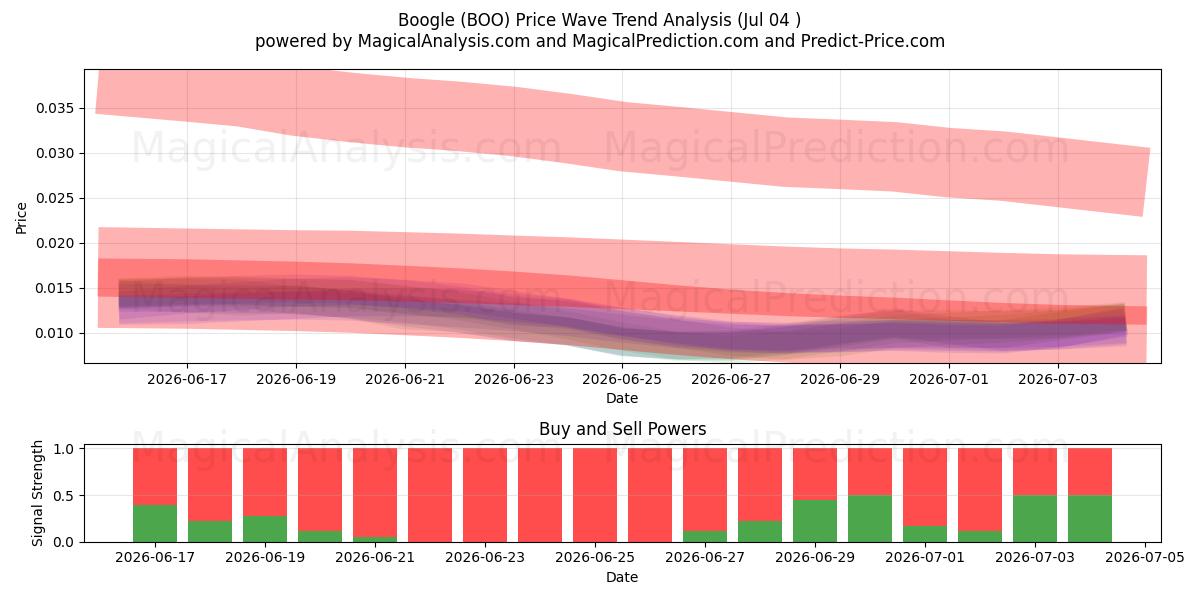  Boogle (BOO) Support and Resistance area (03 Jul) 