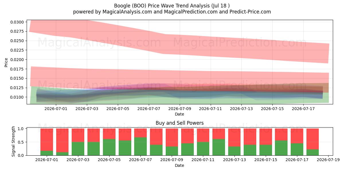  Boogle (BOO) Support and Resistance area (17 Jul) 