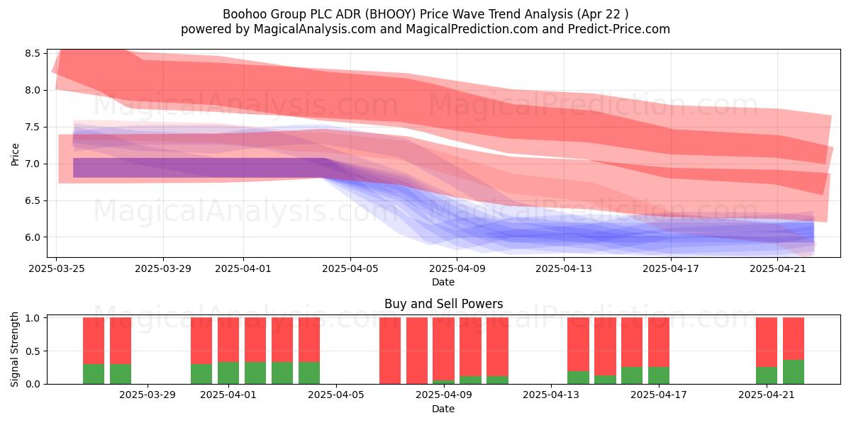  Boohoo Group PLC ADR (BHOOY) Support and Resistance area (22 Apr) 