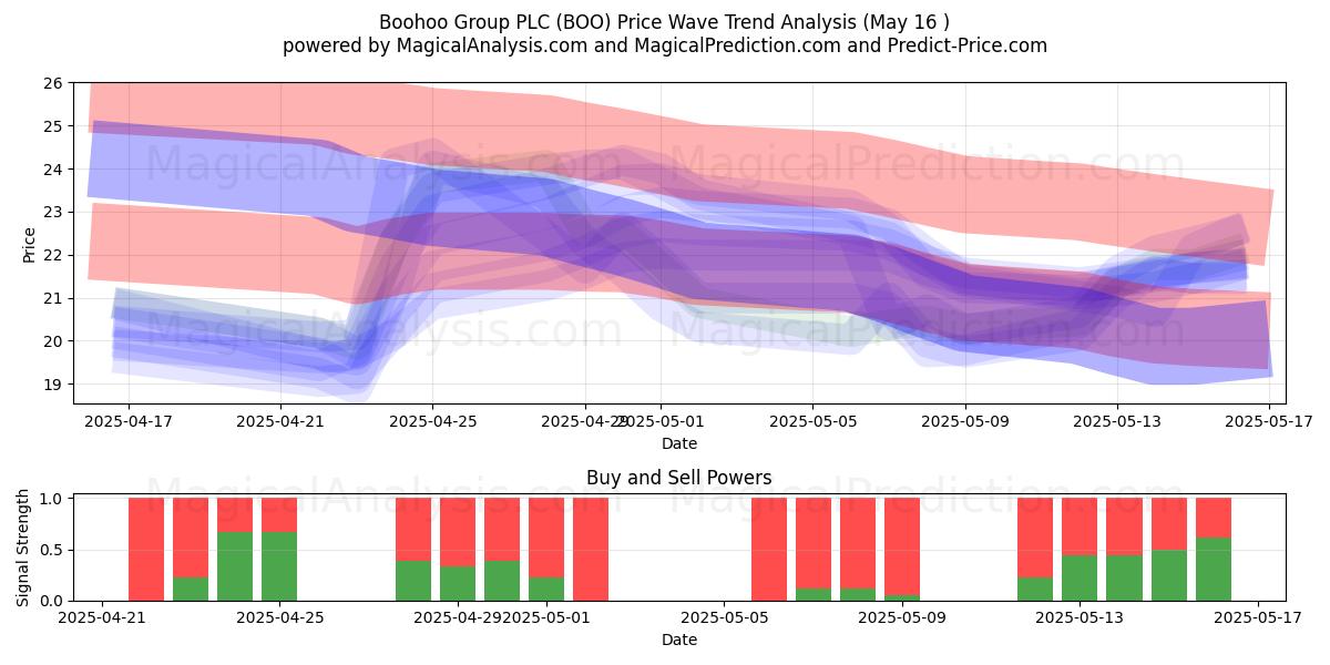  Boohoo Group PLC (BOO) Support and Resistance area (16 May) 