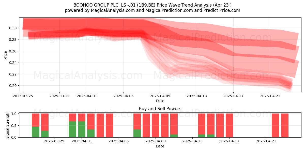  BOOHOO GROUP PLC  LS -,01 (1B9.BE) Support and Resistance area (23 Apr) 
