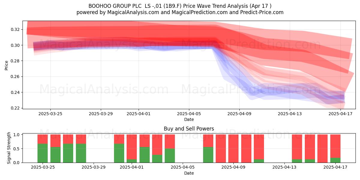  BOOHOO GROUP PLC  LS -,01 (1B9.F) Support and Resistance area (17 Apr) 