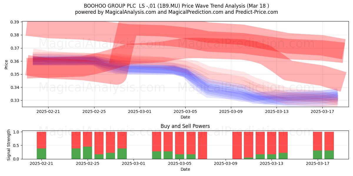  BOOHOO GROUP PLC  LS -,01 (1B9.MU) Support and Resistance area (18 Mar) 