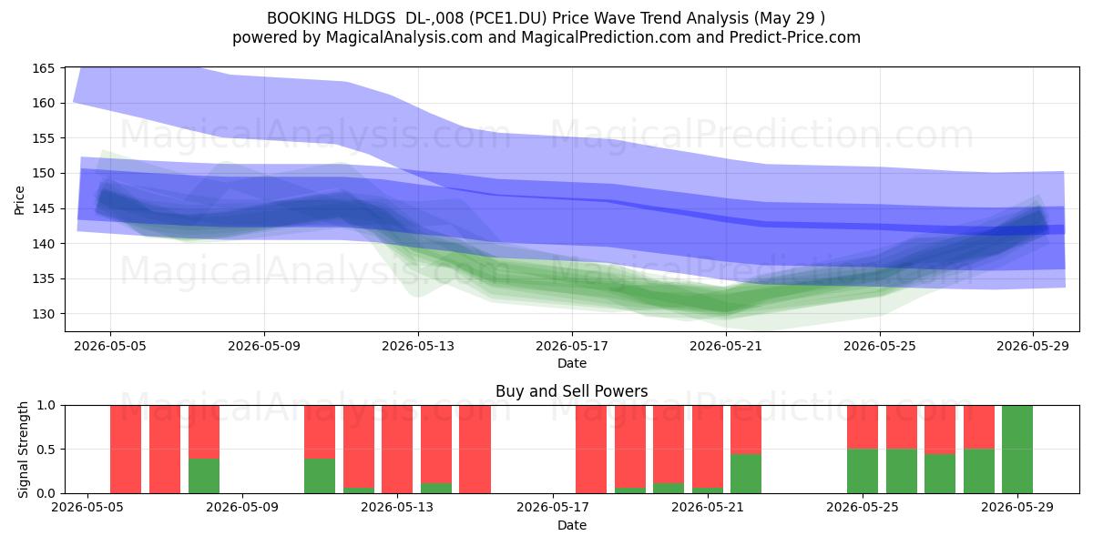  BOOKING HLDGS  DL-,008 (PCE1.DU) Support and Resistance area (28 May) 