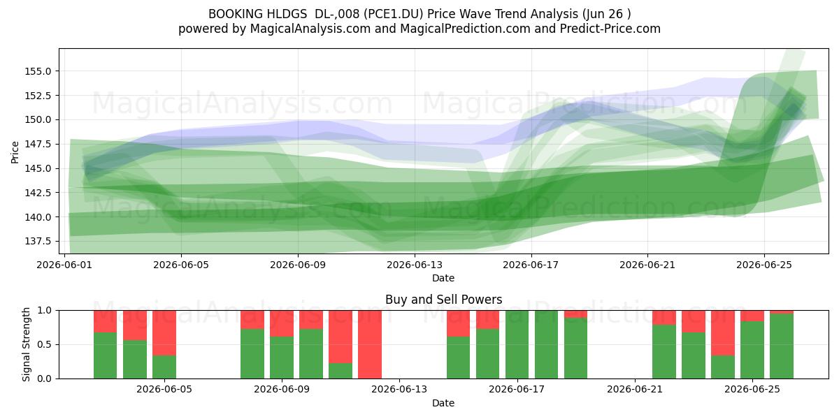  BOOKING HLDGS  DL-,008 (PCE1.DU) Support and Resistance area (25 Jun) 