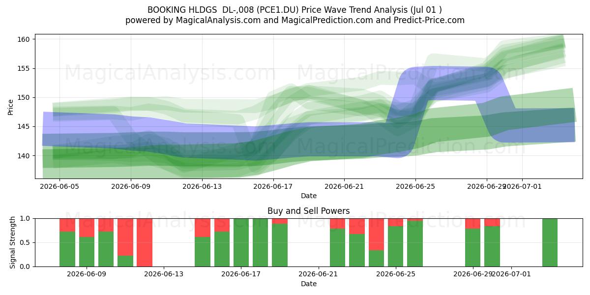  BOOKING HLDGS  DL-,008 (PCE1.DU) Support and Resistance area (30 Jun) 