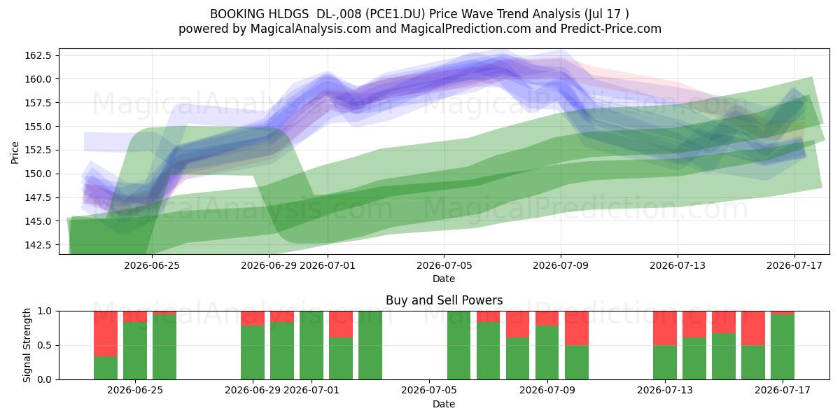  BOOKING HLDGS  DL-,008 (PCE1.DU) Support and Resistance area (16 Jul) 
