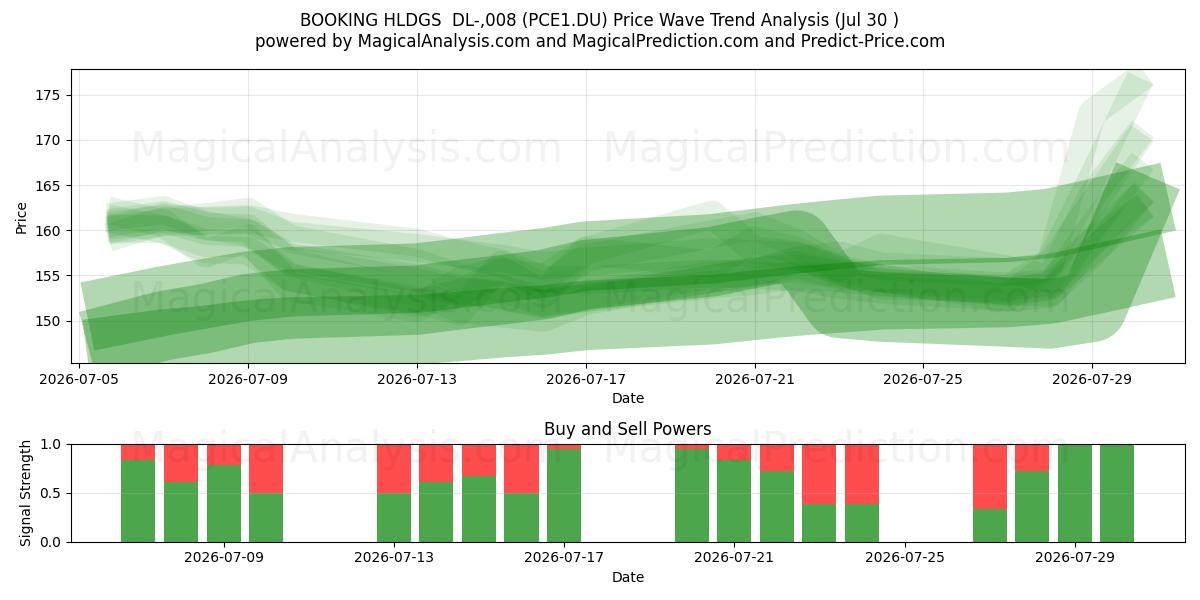  BOOKING HLDGS  DL-,008 (PCE1.DU) Support and Resistance area (29 Jul) 
