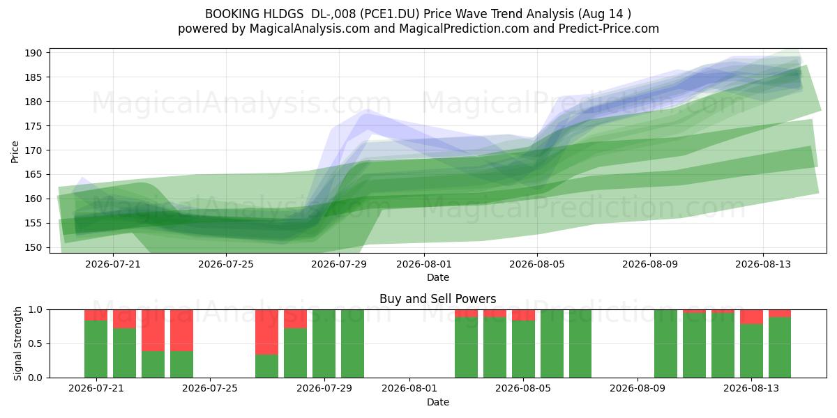  BOOKING HLDGS  DL-,008 (PCE1.DU) Support and Resistance area (13 Aug) 