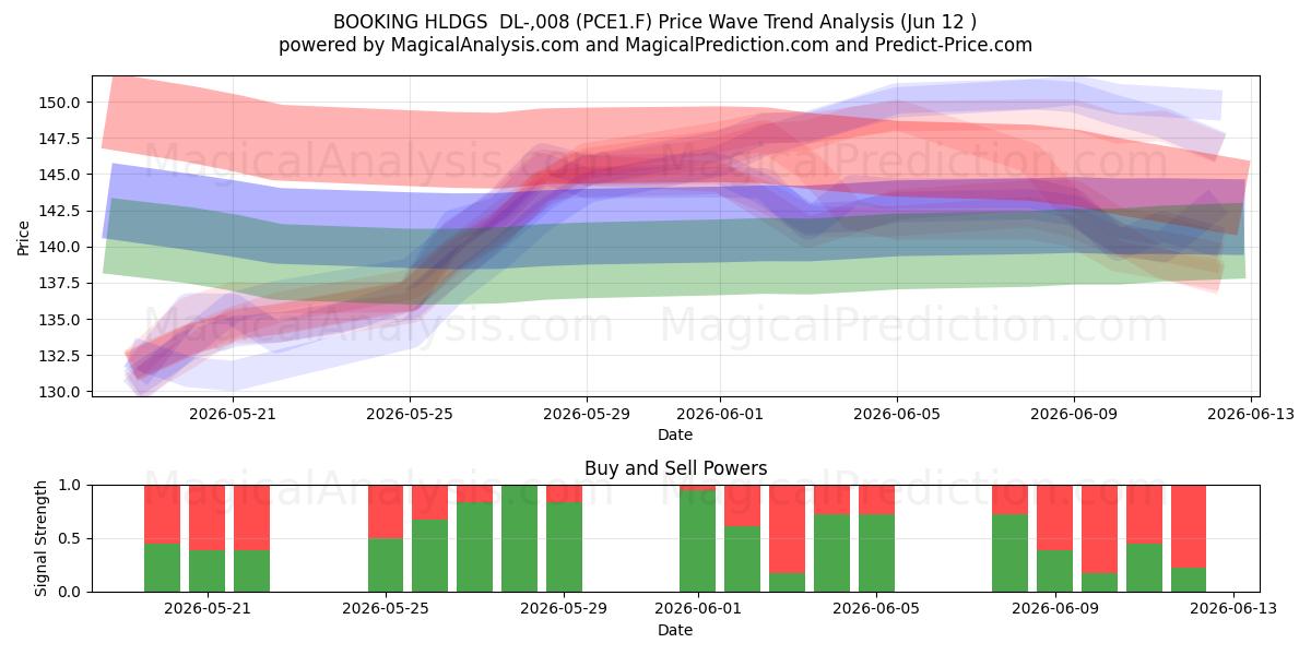  BOOKING HLDGS  DL-,008 (PCE1.F) Support and Resistance area (29 May) 