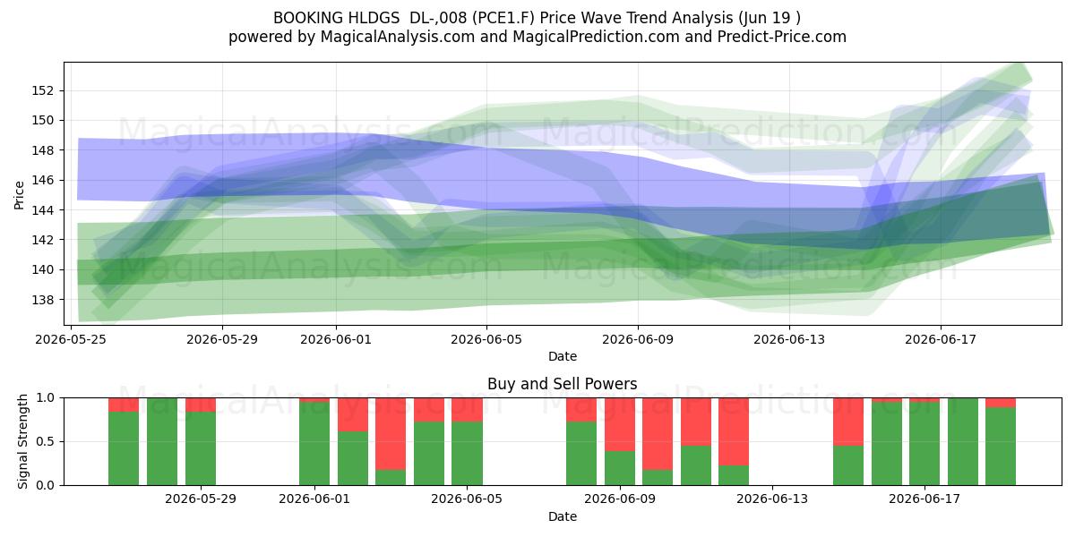  BOOKING HLDGS  DL-,008 (PCE1.F) Support and Resistance area (18 Jun) 