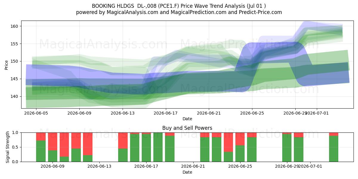  BOOKING HLDGS  DL-,008 (PCE1.F) Support and Resistance area (30 Jun) 