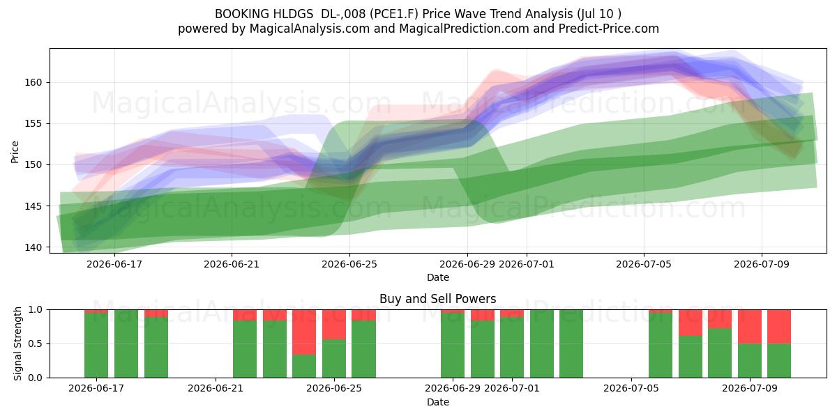  BOOKING HLDGS  DL-,008 (PCE1.F) Support and Resistance area (09 Jul) 