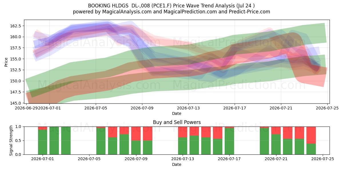  BOOKING HLDGS  DL-,008 (PCE1.F) Support and Resistance area (23 Jul) 