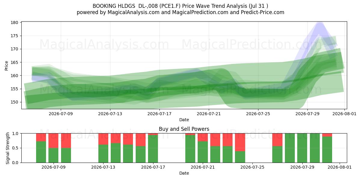  BOOKING HLDGS  DL-,008 (PCE1.F) Support and Resistance area (30 Jul) 