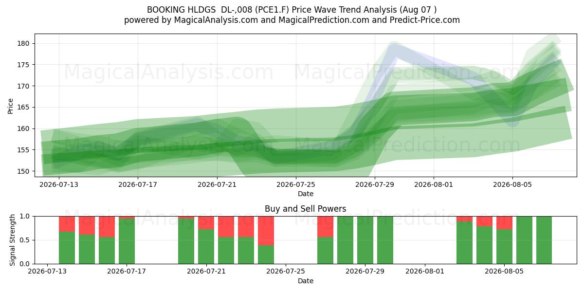  BOOKING HLDGS  DL-,008 (PCE1.F) Support and Resistance area (06 Aug) 
