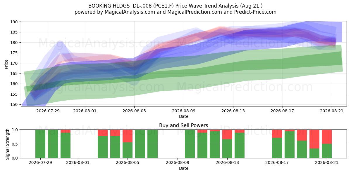  BOOKING HLDGS  DL-,008 (PCE1.F) Support and Resistance area (20 Aug) 