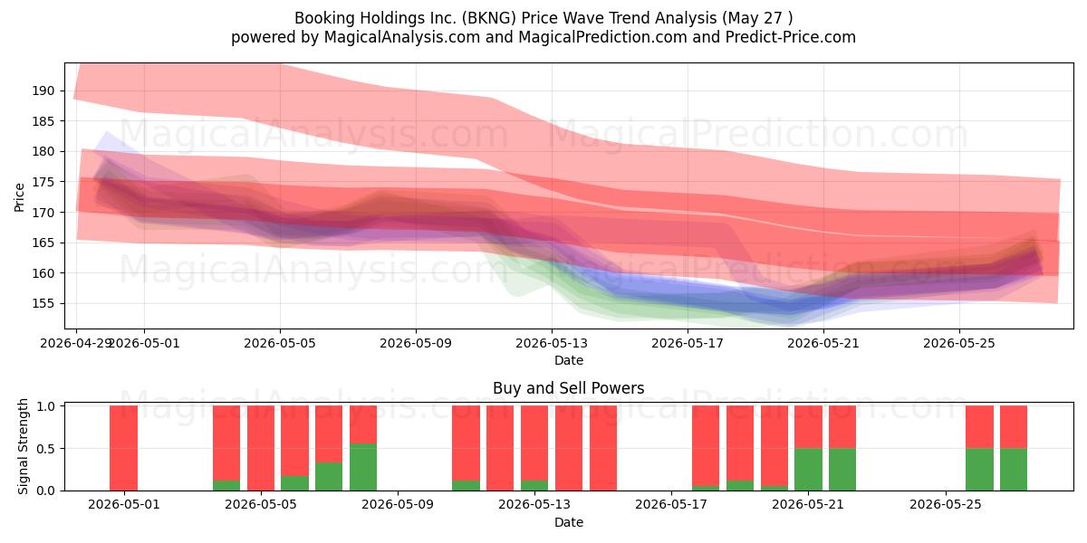  Booking Holdings Inc. (BKNG) Support and Resistance area (26 May) 
