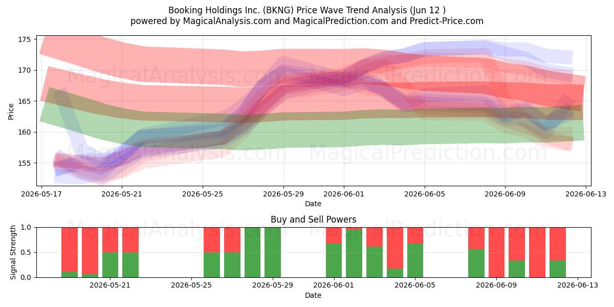  Booking Holdings Inc. (BKNG) Support and Resistance area (11 Jun) 