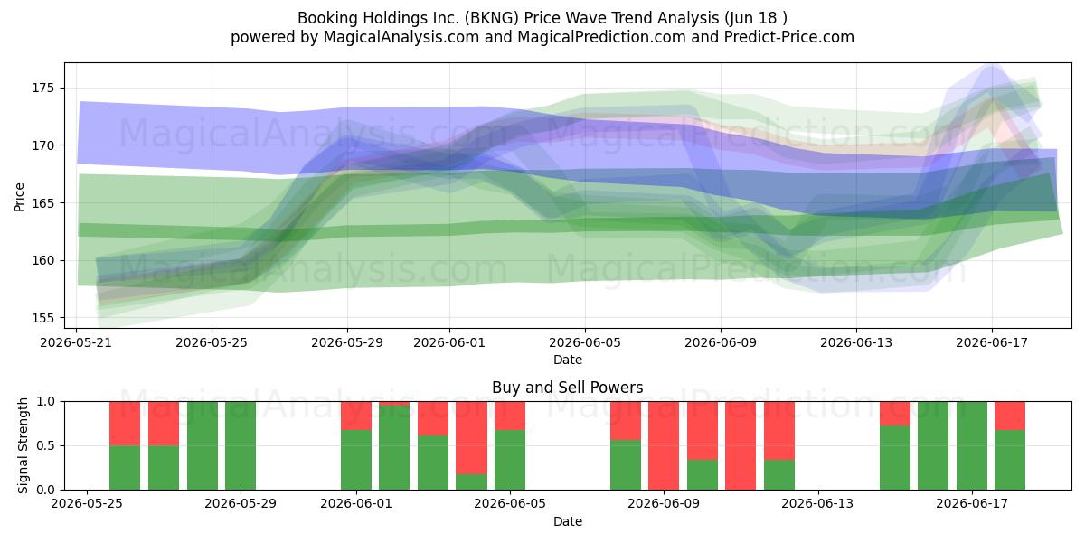  Booking Holdings Inc. (BKNG) Support and Resistance area (17 Jun) 