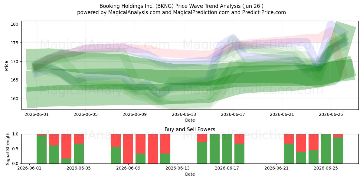  Booking Holdings Inc. (BKNG) Support and Resistance area (25 Jun) 
