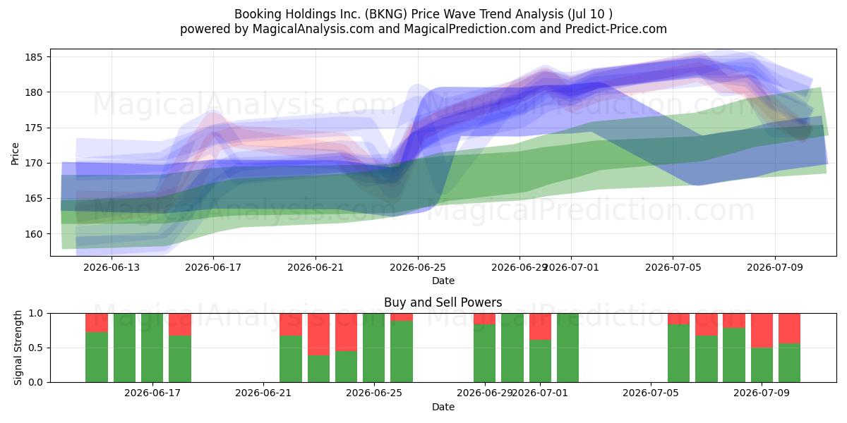  Booking Holdings Inc. (BKNG) Support and Resistance area (09 Jul) 