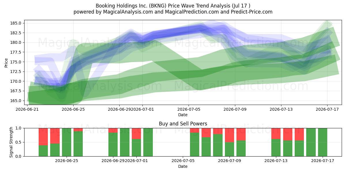  Booking Holdings Inc. (BKNG) Support and Resistance area (16 Jul) 