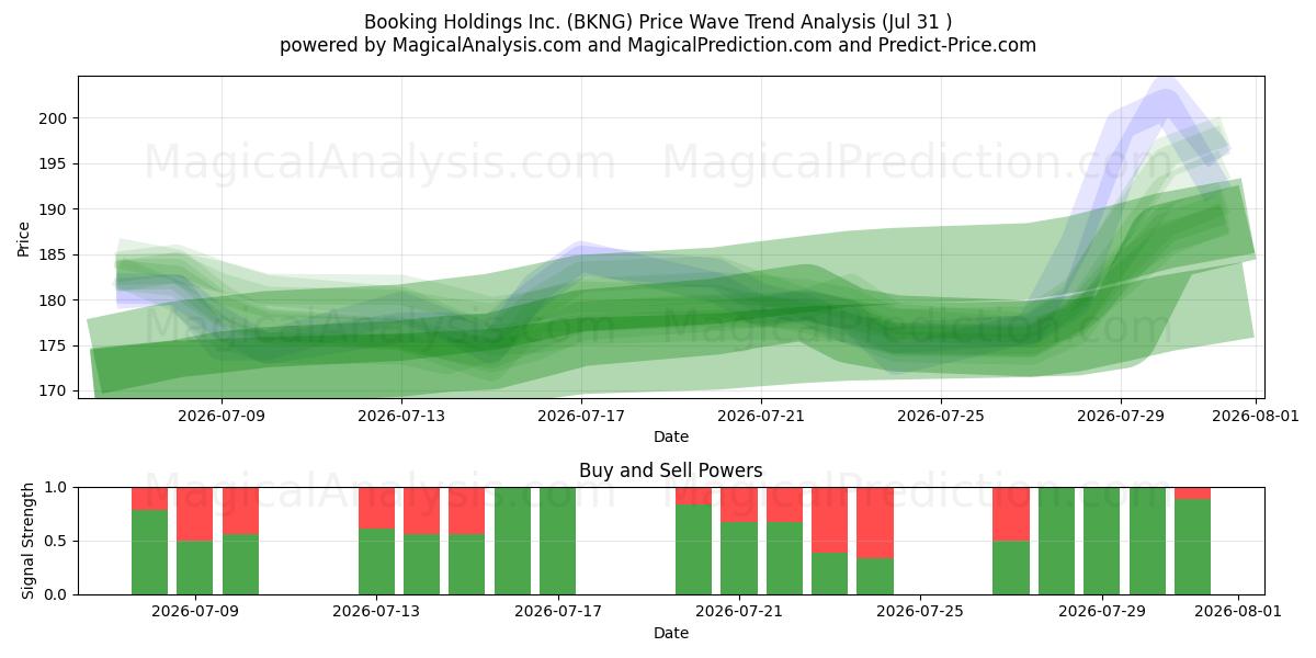  Booking Holdings Inc. (BKNG) Support and Resistance area (30 Jul) 