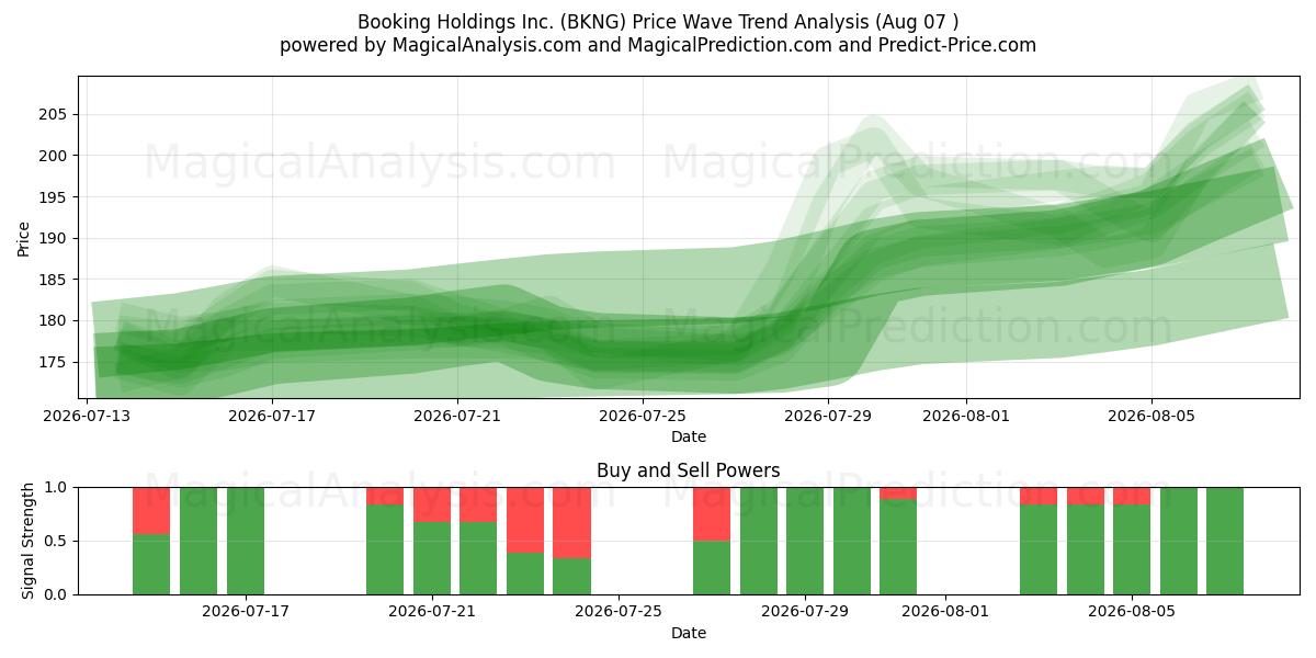  Booking Holdings Inc. (BKNG) Support and Resistance area (06 Aug) 
