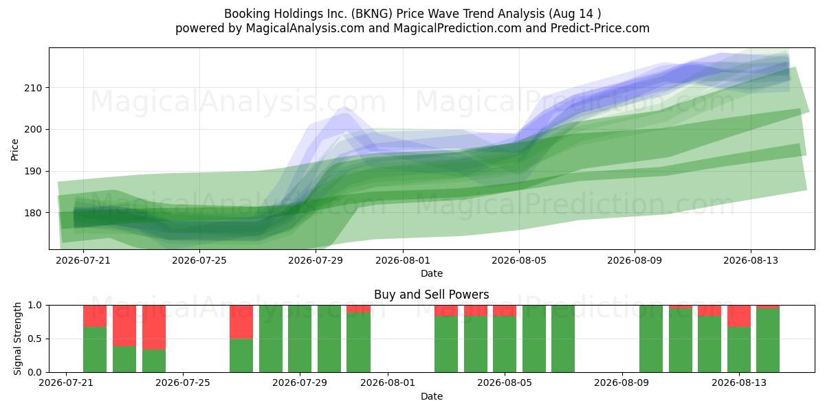  Booking Holdings Inc. (BKNG) Support and Resistance area (13 Aug) 