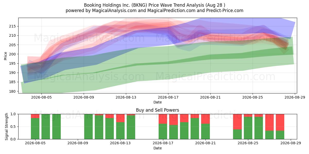  Booking Holdings Inc. (BKNG) Support and Resistance area (27 Aug) 