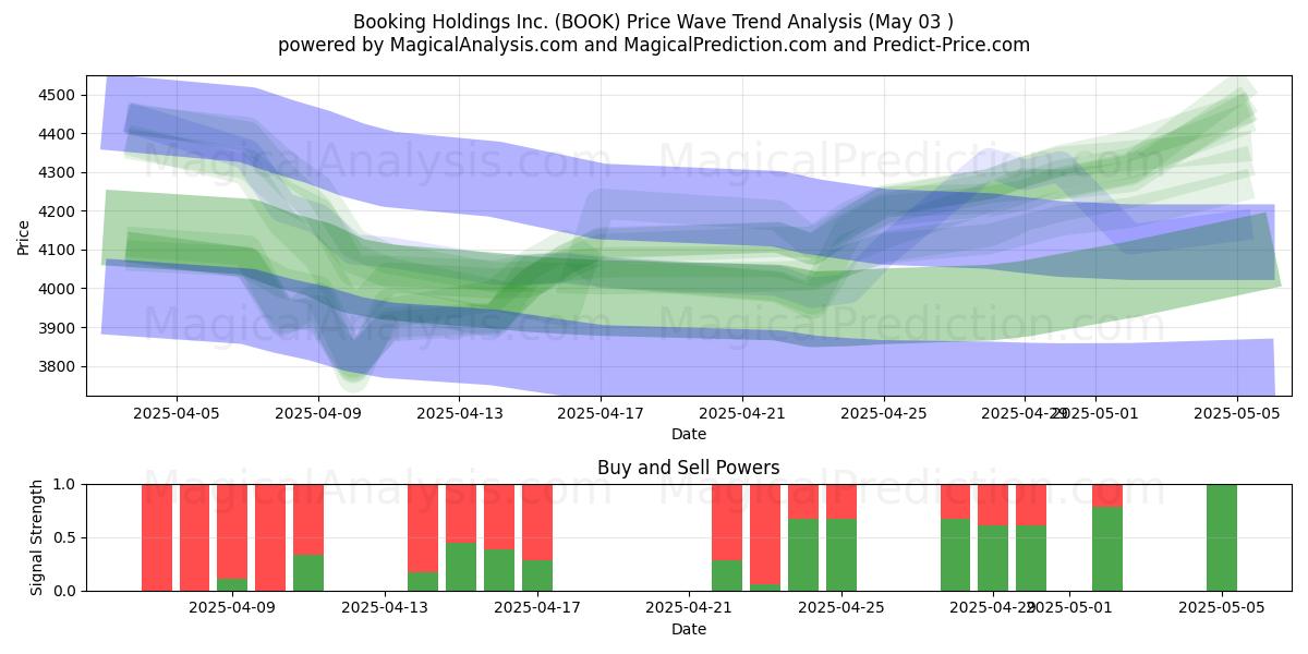 Booking Holdings Inc. (BOOK) Support and Resistance area (03 May) Booking Holdings Inc. (BOOK) Support and Resistance area (03 May)