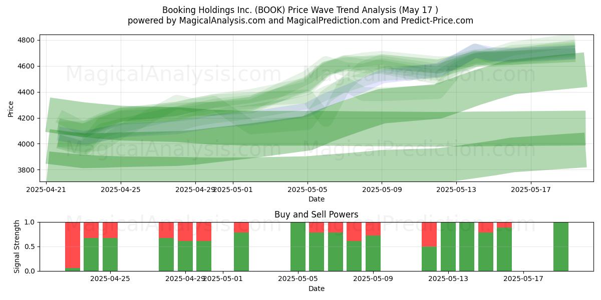  Booking Holdings Inc. (BOOK) Support and Resistance area (17 May) 