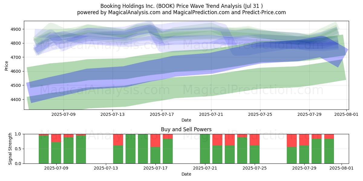  Booking Holdings Inc. (BOOK) Support and Resistance area (29 Jul) 