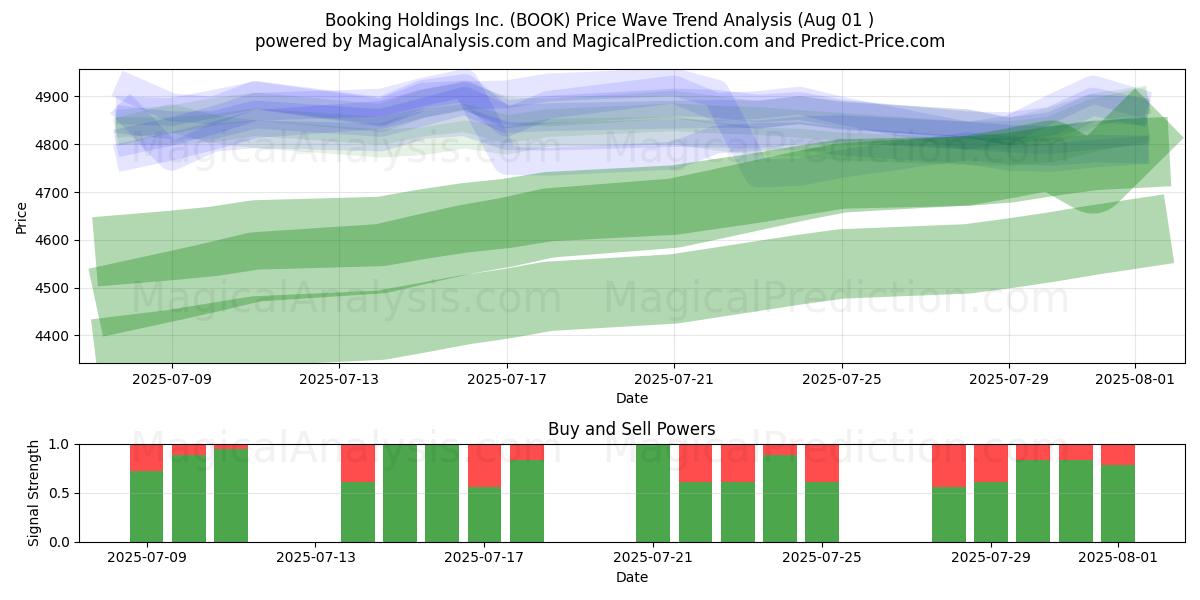  Booking Holdings Inc. (BOOK) Support and Resistance area (30 Jul) 