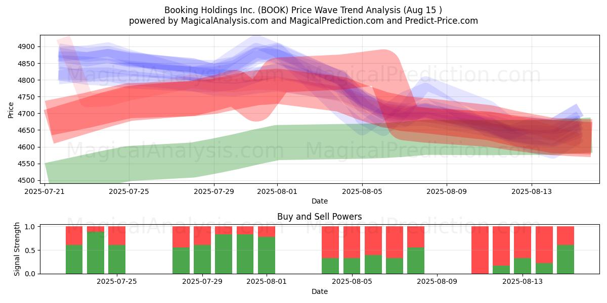  Booking Holdings Inc. (BOOK) Support and Resistance area (14 Aug) 